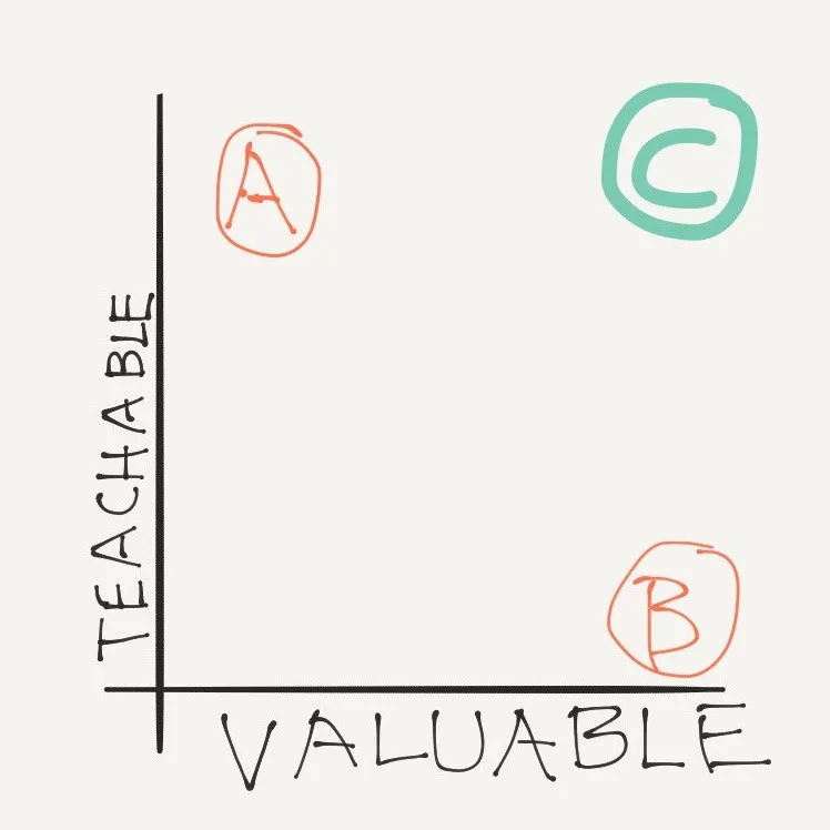 Built to Sell - teachable vs valuable chart