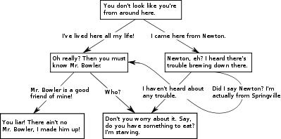decision tree for conversations