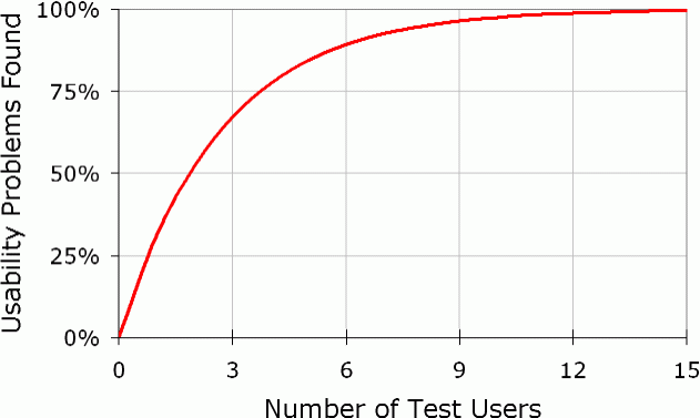 user testing diminshing returns curve