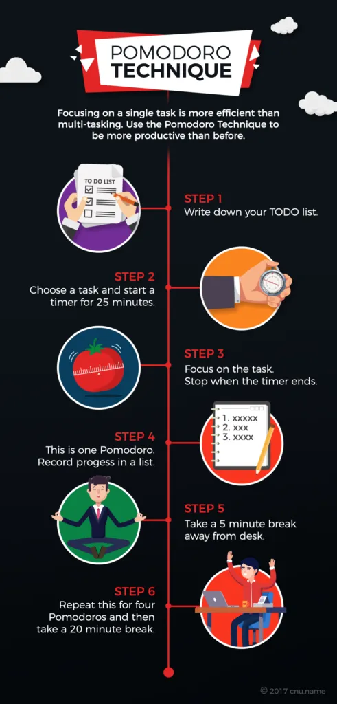 Pomodo steps infographic