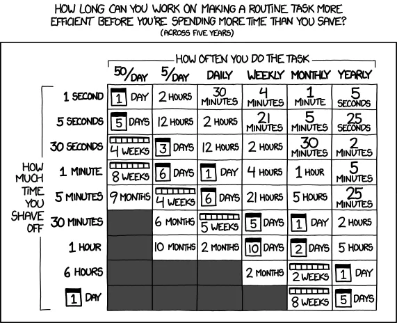 XKCD 1205: Is it worth the time